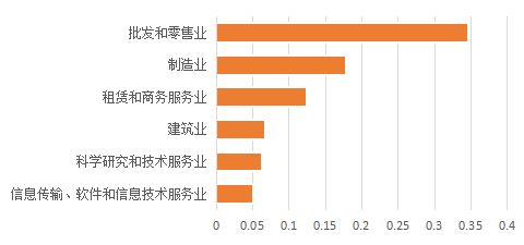 中小企業數字化采購新趨勢 批發零售業領跑，京東報告揭示行業變革